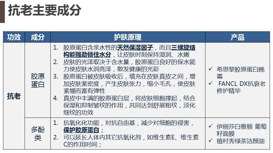 怎樣學會用看護膚品成分的方法護膚