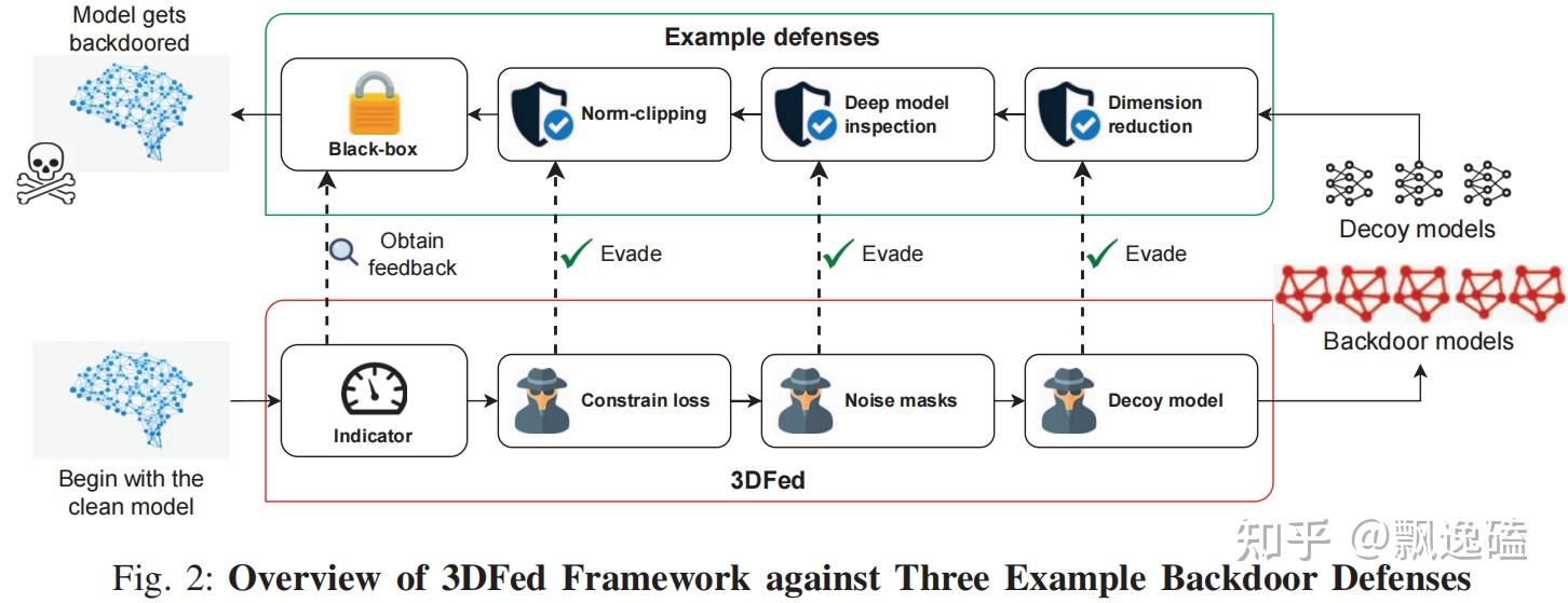 3DFed: Adaptive and Extensible Framework for Covert Backdoor Attack in ...