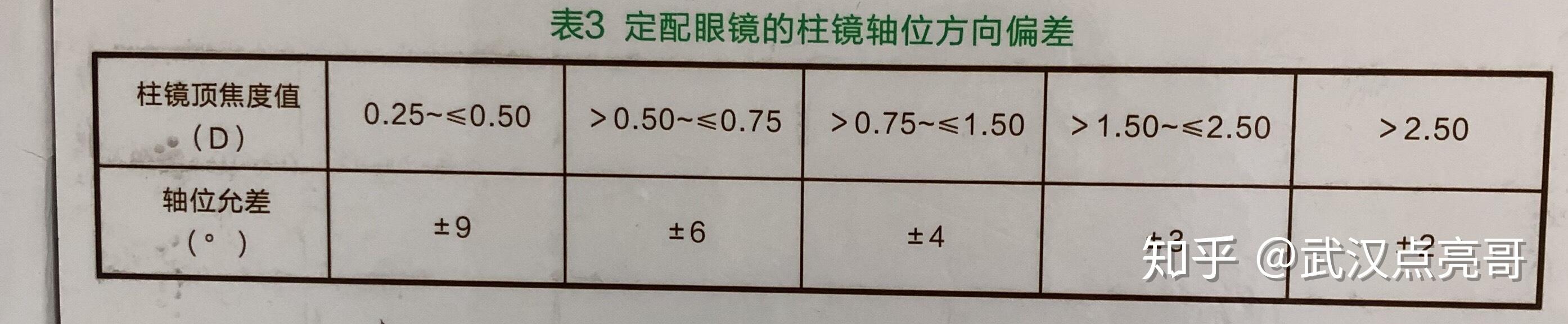 散光轴位5和180相差大吗? - 知乎