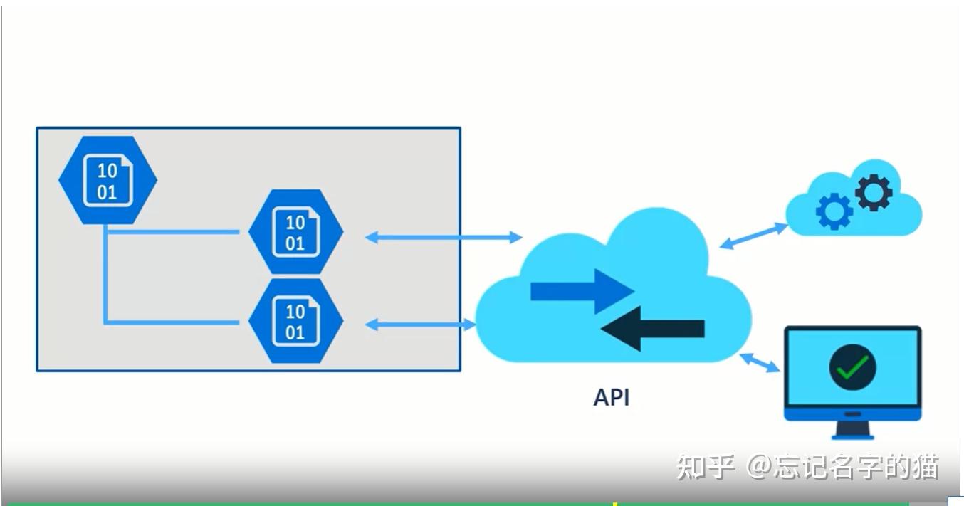 Data Storage in Microsoft Azure - 4 Blob - 知乎