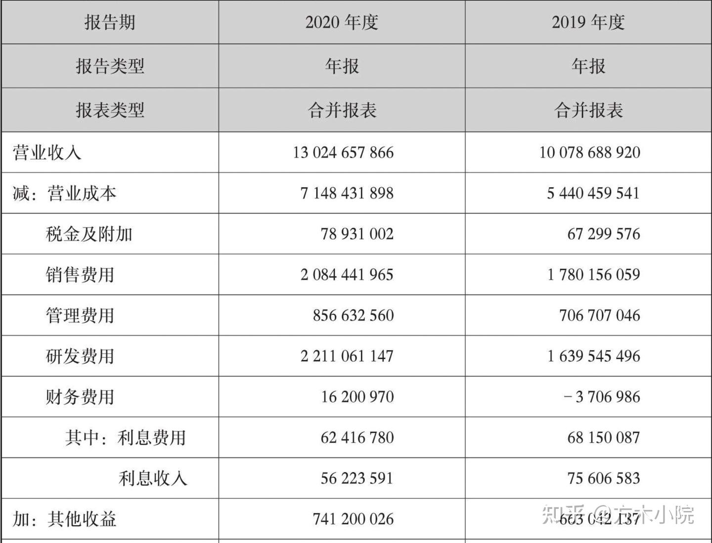 财报知识摸一摸：营业利润构成之「其他收益」（附「递延收益」） - 知乎