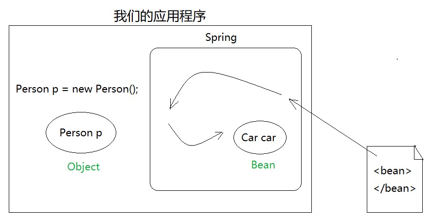 Spring基础(3)：复习 - 知乎