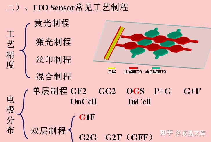 一次看明白触摸屏(CG/OGS/Sensor/OCA-OOCR组合)工艺制程和设备简述 - 知乎