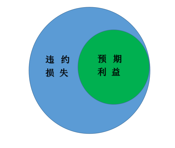 违约损失包括预期利益吗? - 知乎