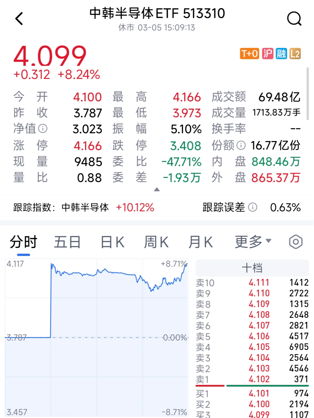 如何看待 2026 年 3 月 5 日 A 股市场行情? - 知乎