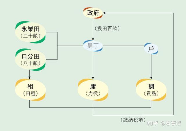 屯田制和府兵制有什么区别？ - 知乎