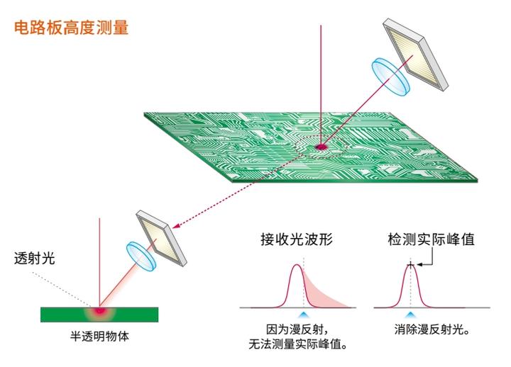 激光位移传感器在不同测量角度和入射光强下的性能表现 - 知乎