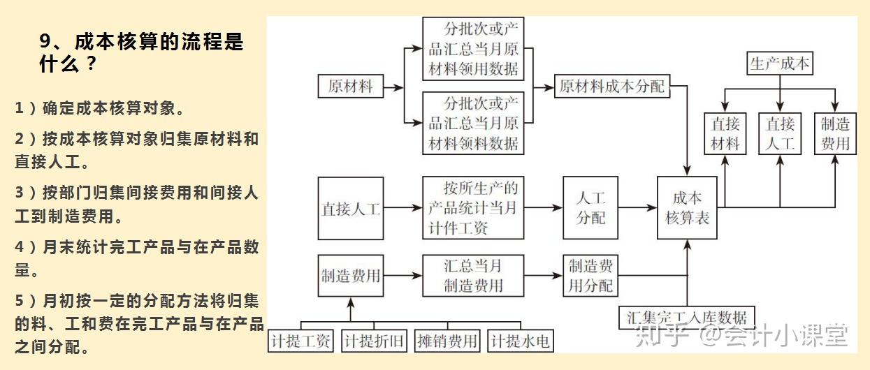 成本會計面試工作流程