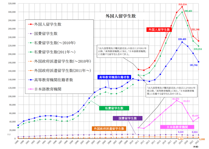 2022日本外国留学生在籍状况调查公布：东大留学生人数排第一！ - 知乎