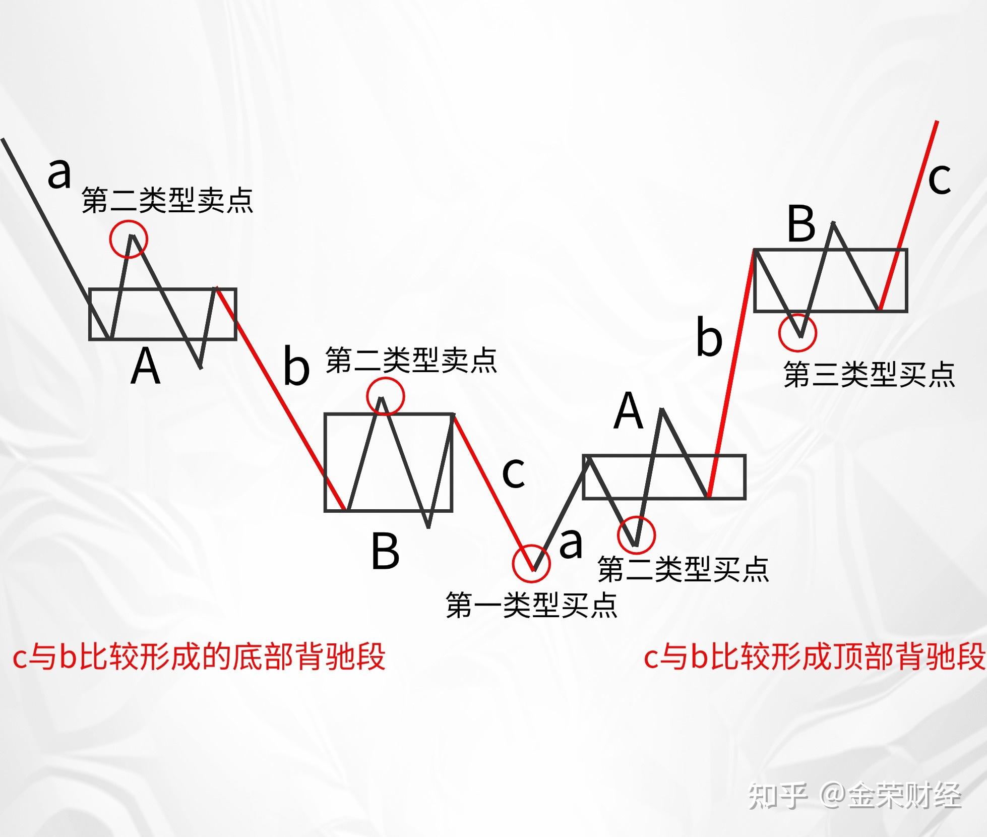 缠论背驰与盘整背驰有什么区别?