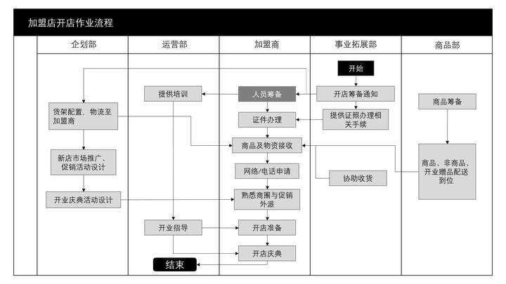万店连锁：连锁企业的特许加盟-加盟商管理 - 知乎