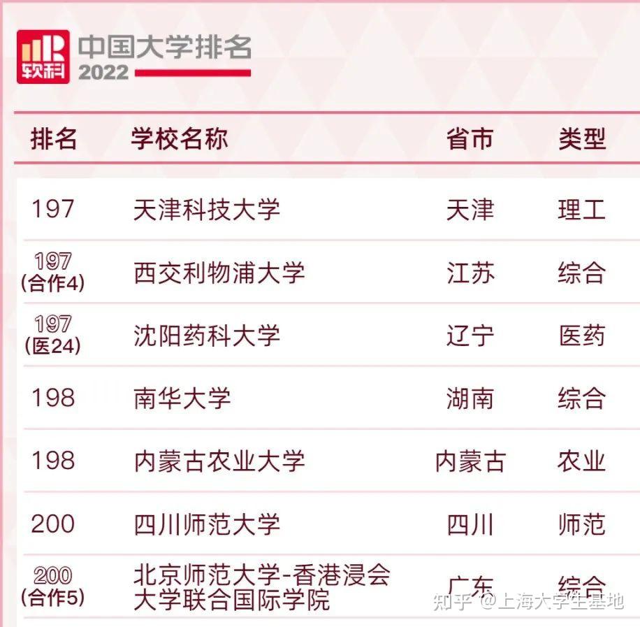2022中国大学排名：上海交大第4，复旦第5 - 知乎