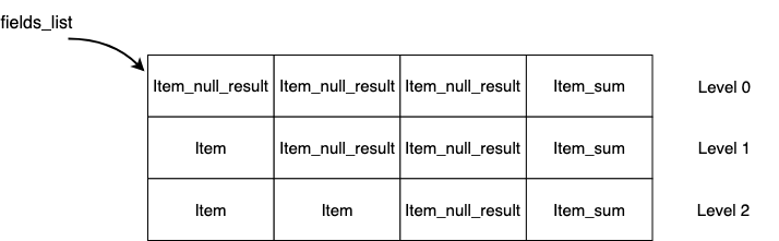 MySQL ROLLUP 功能用法和实现 - 知乎