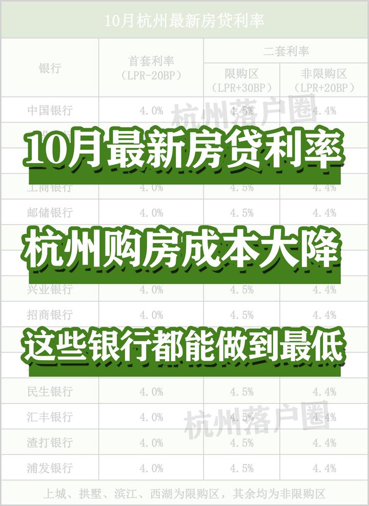 杭州二套房贷利率下降,买房又能省不少钱了 - 知乎