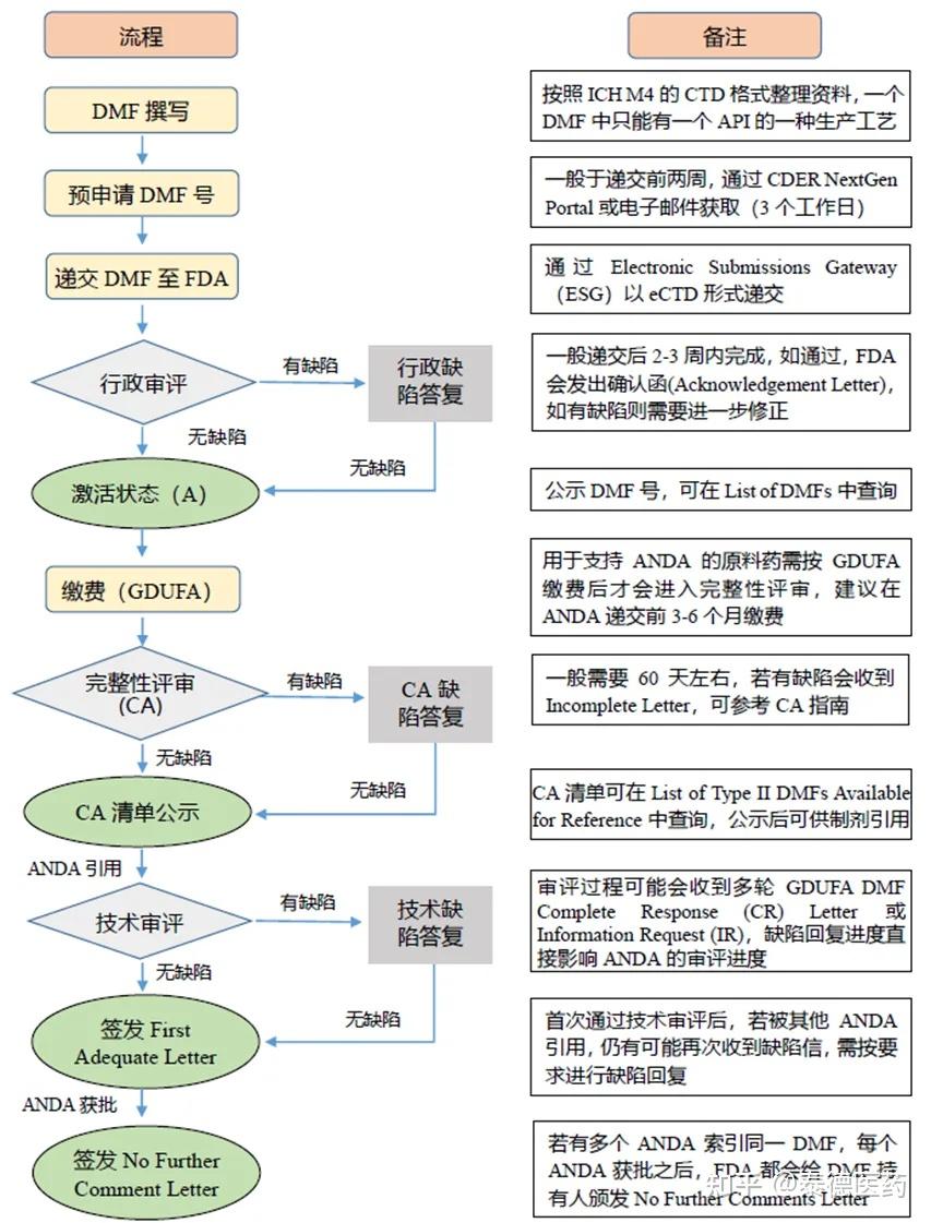 行业研究 | FDA原料药注册申报流程 - 知乎