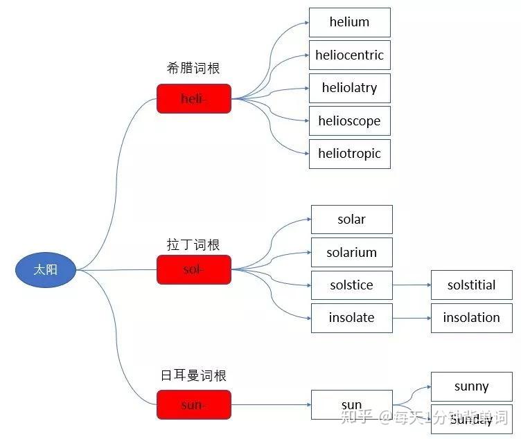 英语单词的由来与词根公式 - 知乎