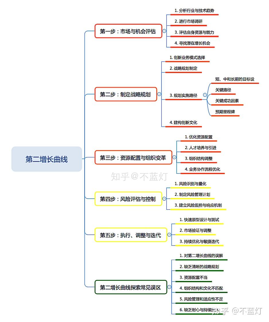 5步增长攻略】手把手教你寻找第二增长曲线(下) - 知乎