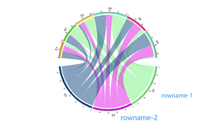 高阶绘图] Part1 弦图-Chord Diagram 应用与R的高阶实现- 知乎