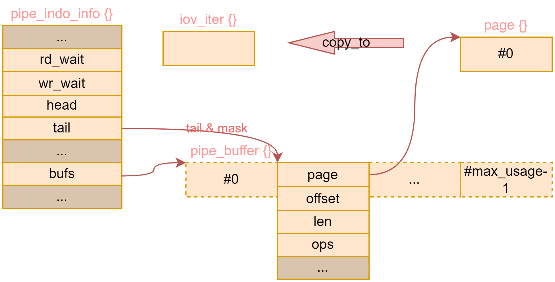 Linux Os Testing Pipeline Linux 进程间通信 pipe 实现原理 - 知乎