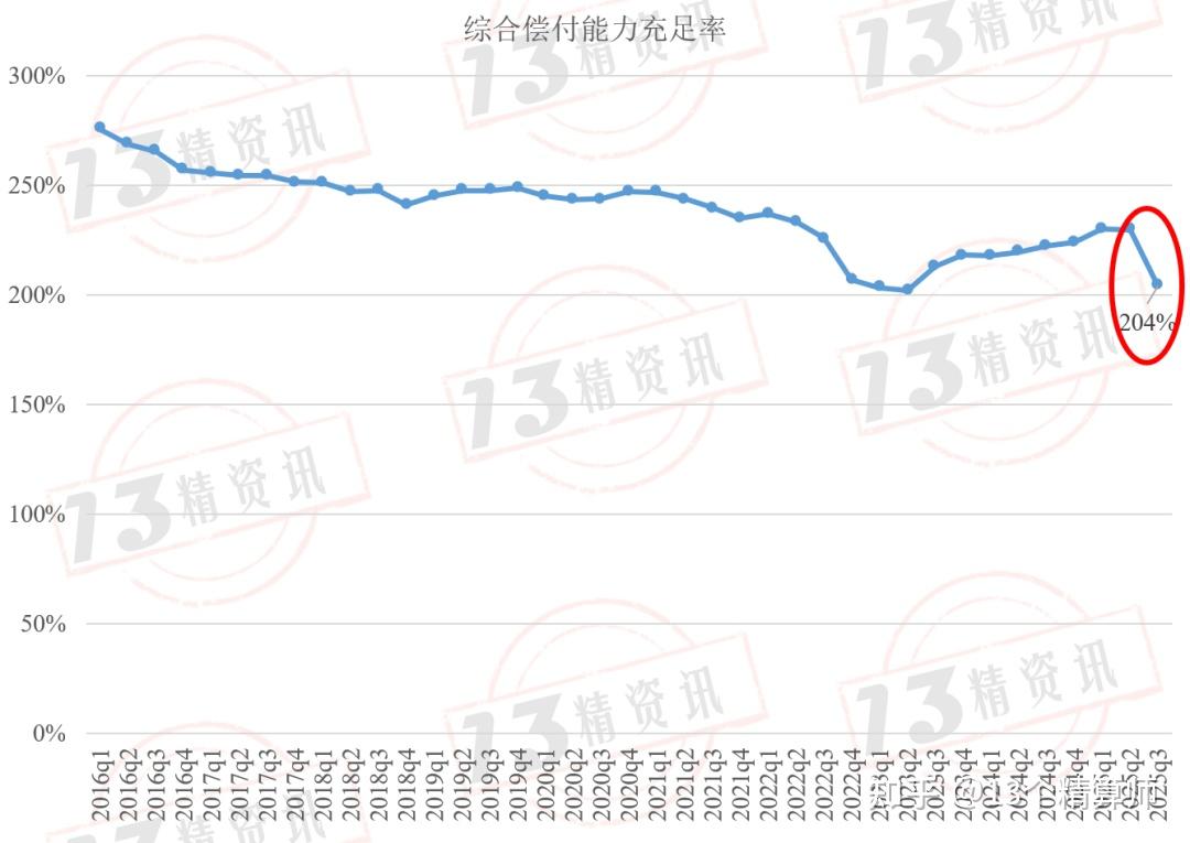 2025年三季度寿险公司资本要求结构分析：权益价格风险显著提升，利率风险略有下降- 知乎