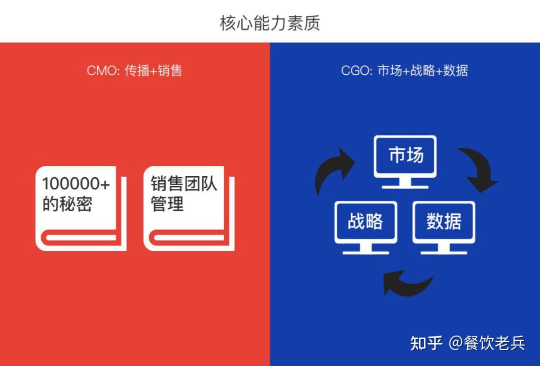麦当劳撤掉CMO！从CMO到CGO的转型让营销回归本质！ - 知乎