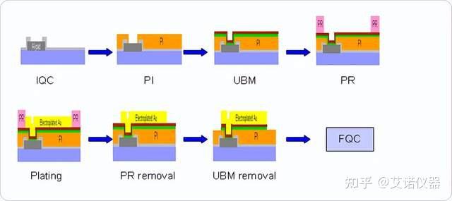 浅谈半导体先进封装制程 RDL扮演关键桥梁 - 知乎