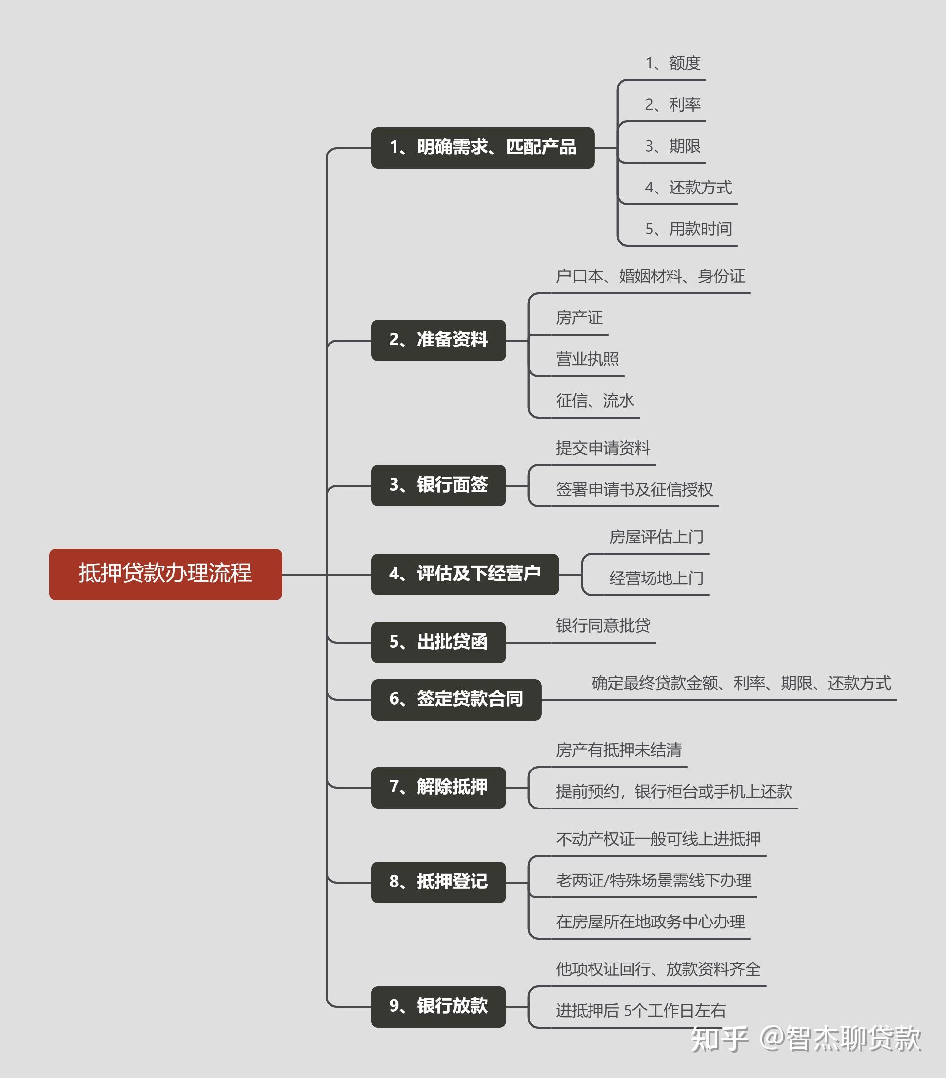 武汉房屋抵押贷款办理流程攻略 - 知乎