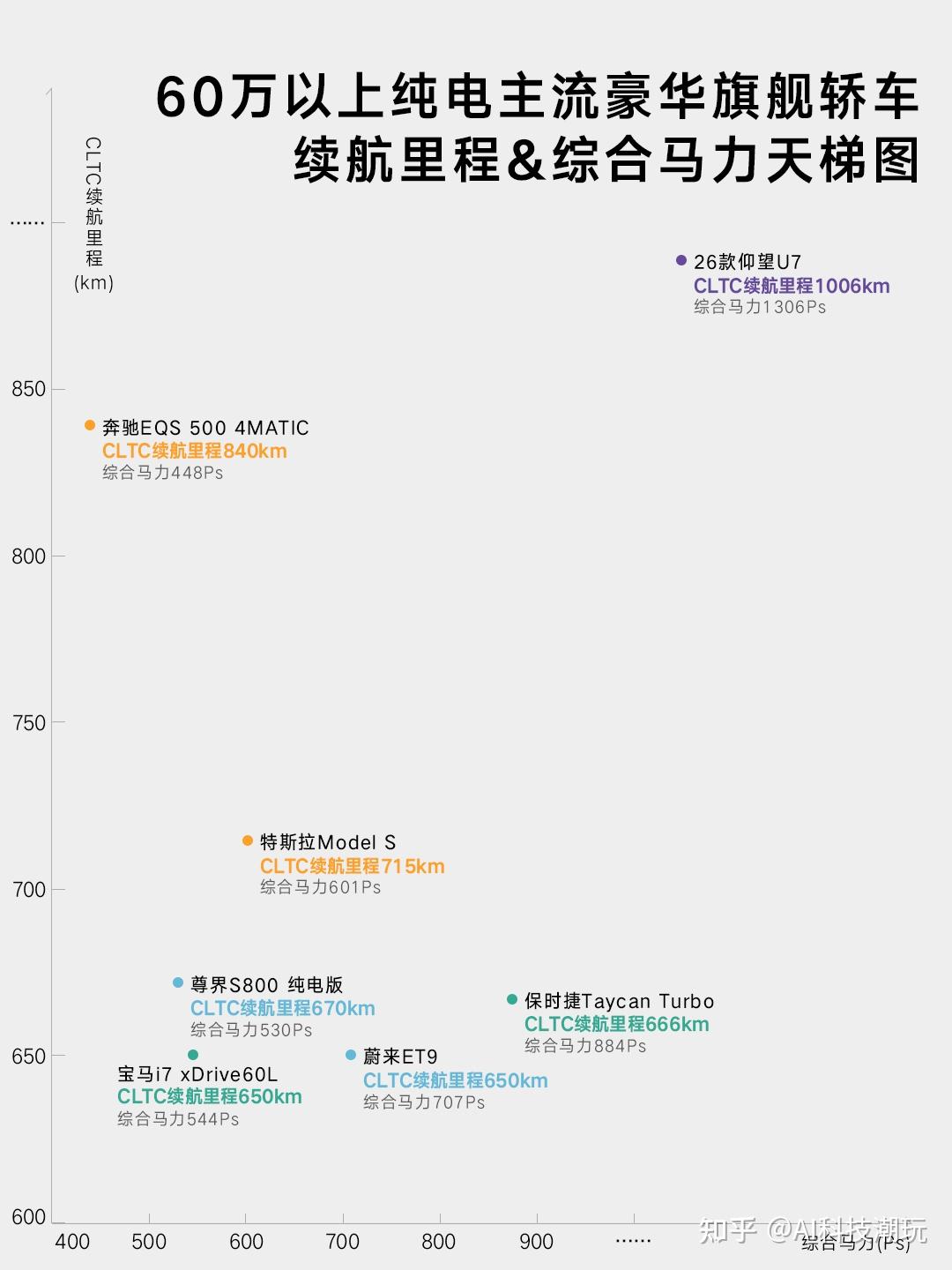 纯电“三好生”来了,四电机高性能且超1000公里长续航唯有U7! - 知乎