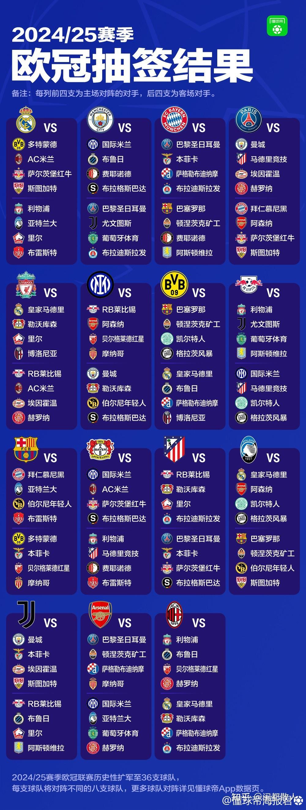 欧冠36强分组抽签出炉和旧赛制相比新赛制有哪些变化哪些强队能夺冠呢
