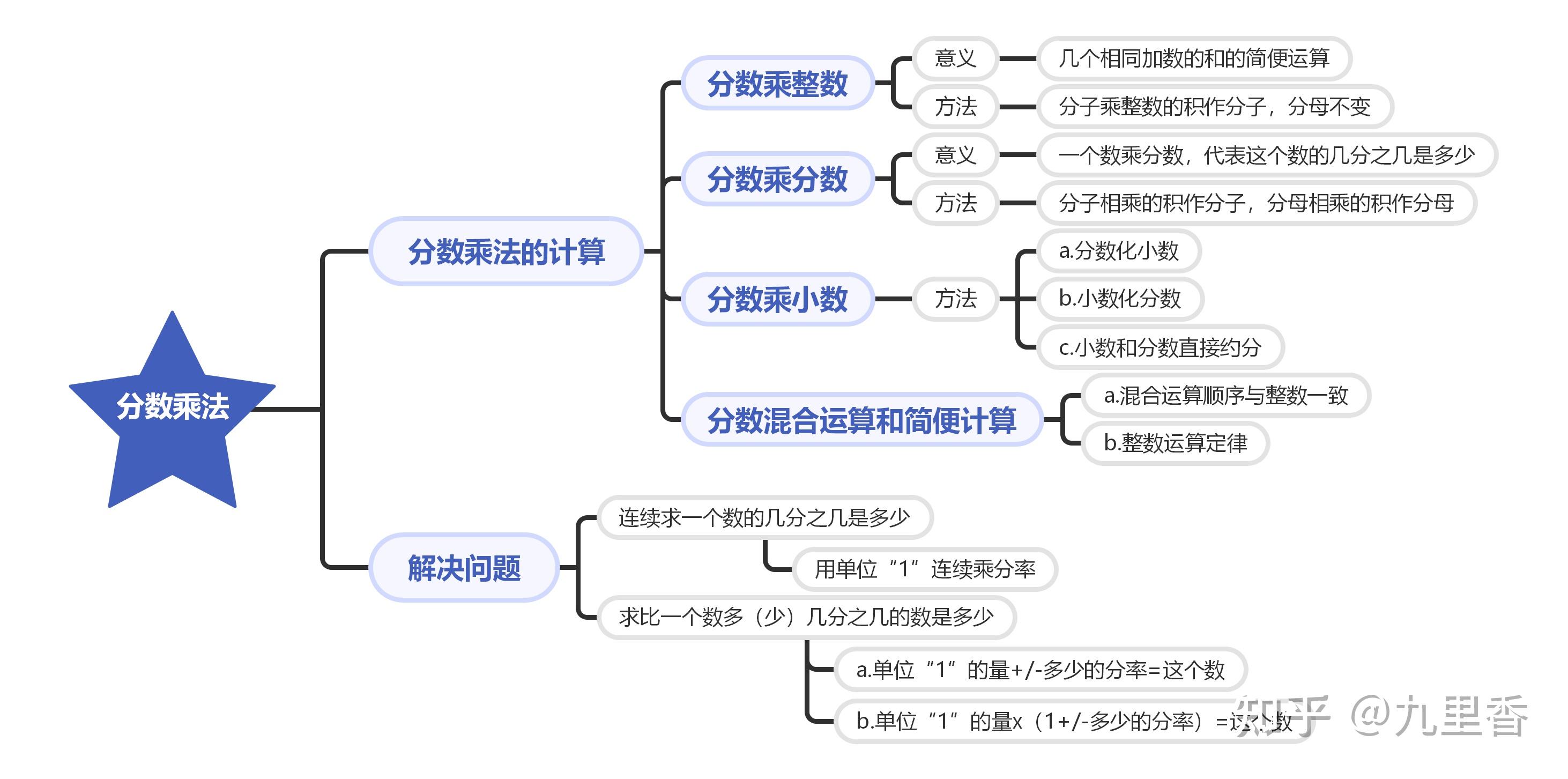 分數乘法思維導圖怎麼畫