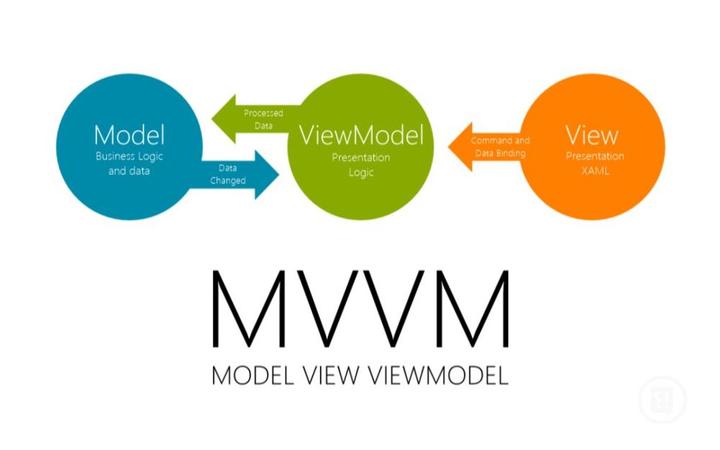 深入浅出：MVVM架构原理、思想、使用 - 知乎
