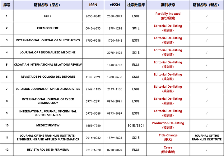 12月WOS大动作!4本期刊被剔除,好消息:解除On hold,坏消息:被踢出SCI! - 知乎