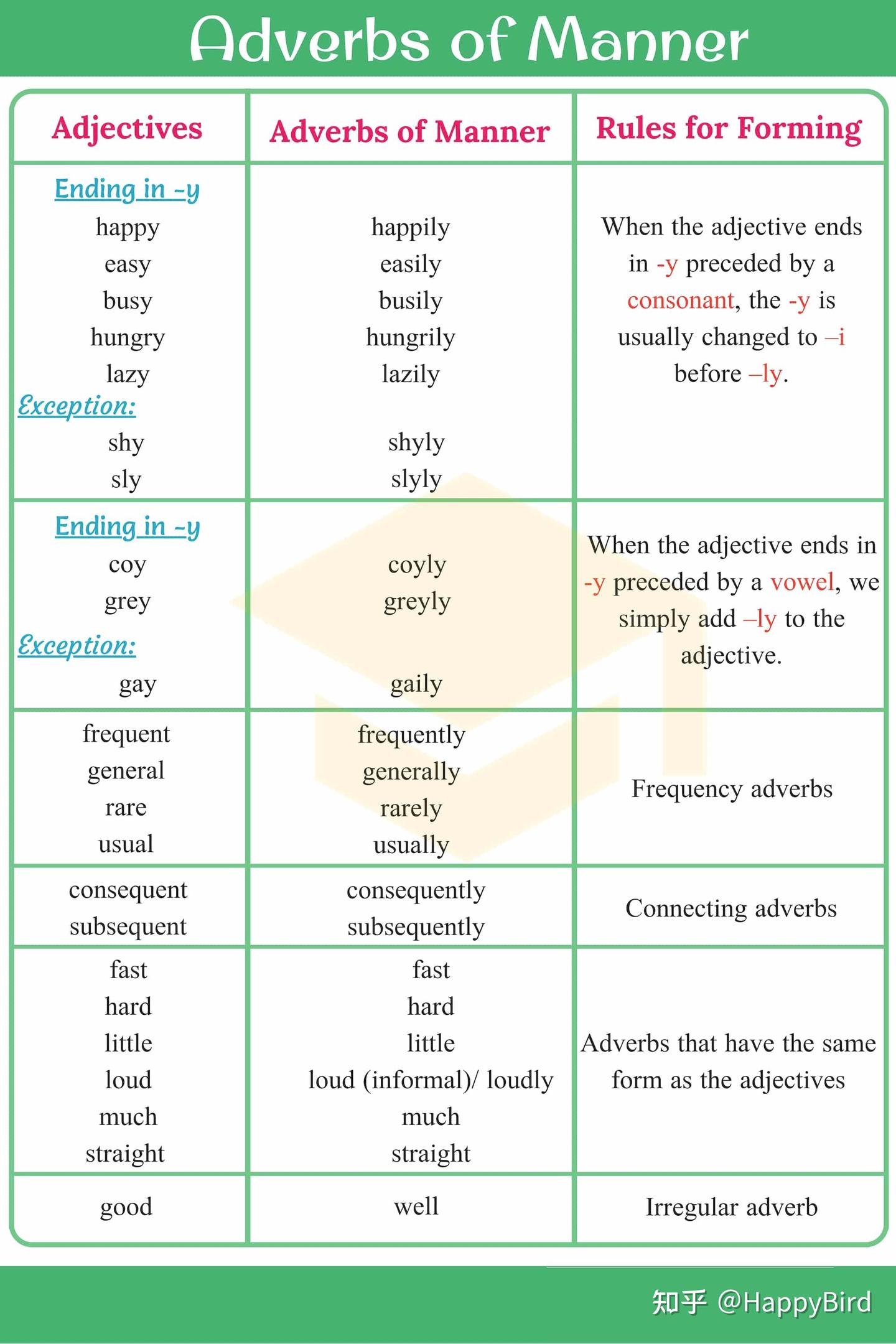 英语语法基础-- 方式副词 Adverb of Manner - 知乎