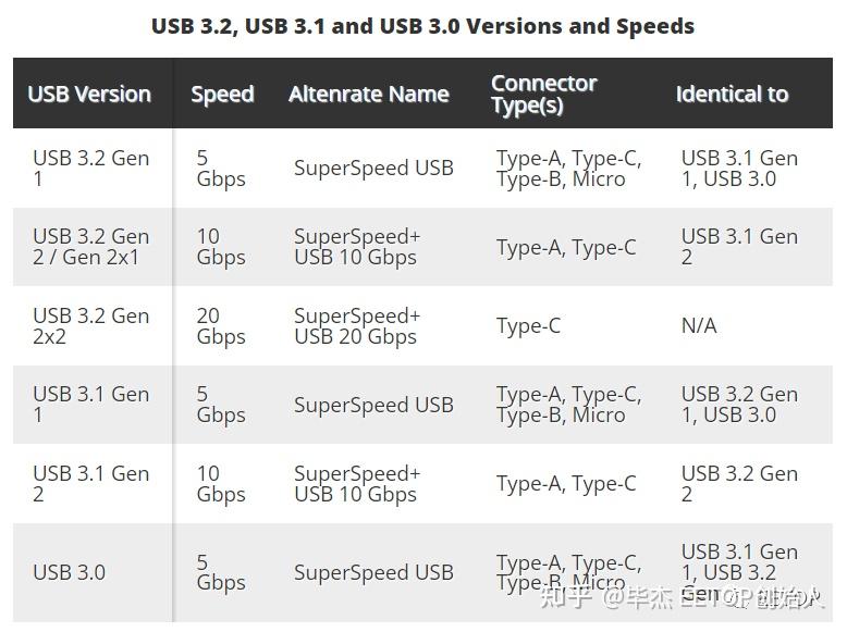 USB 4 即将推出,很多人还是搞不明白USB 3.2 和 3.1及Gen 1、Gen 2 和 Gen 2x2 - 知乎