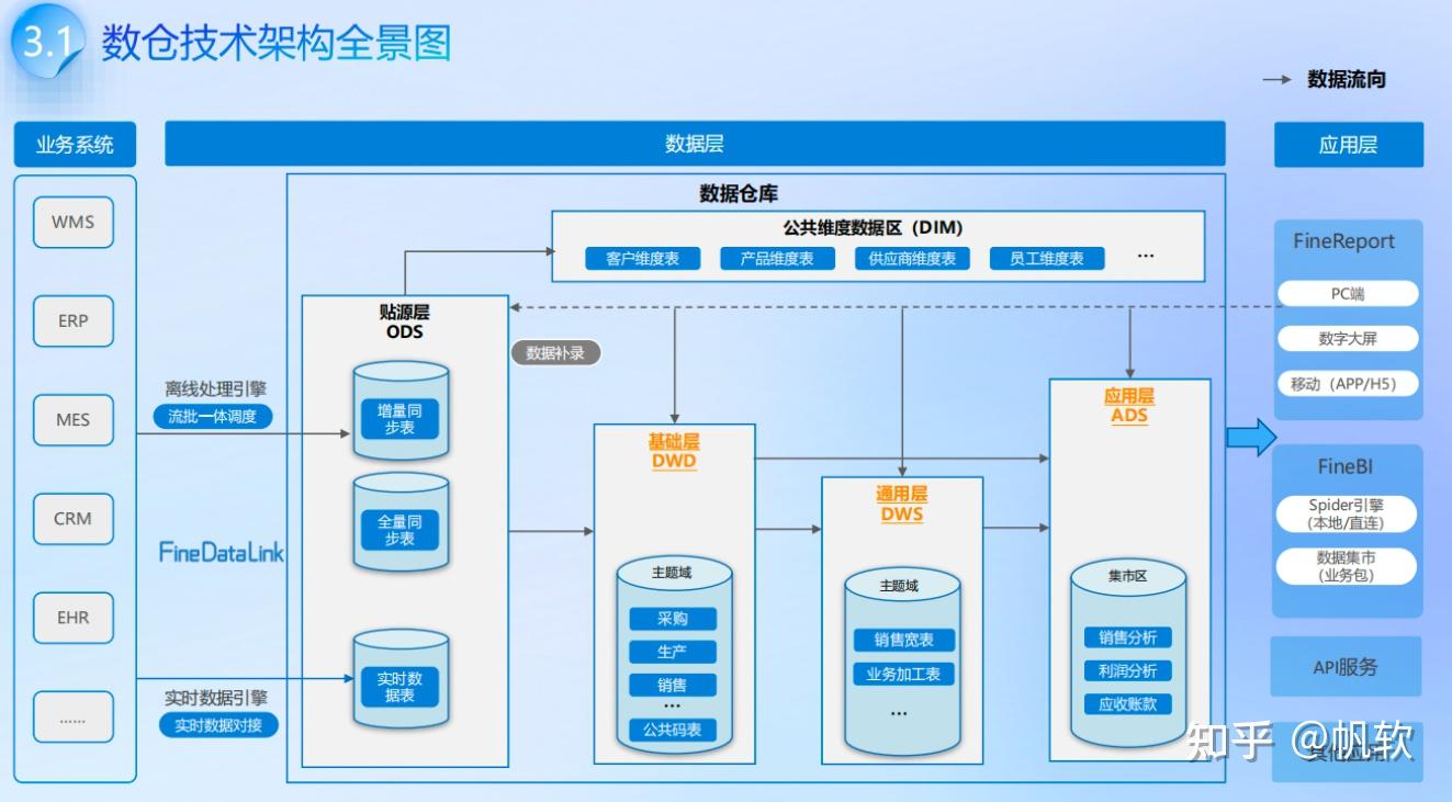 离线数仓v实时数仓:数据仓库的全架构解析 - 知乎