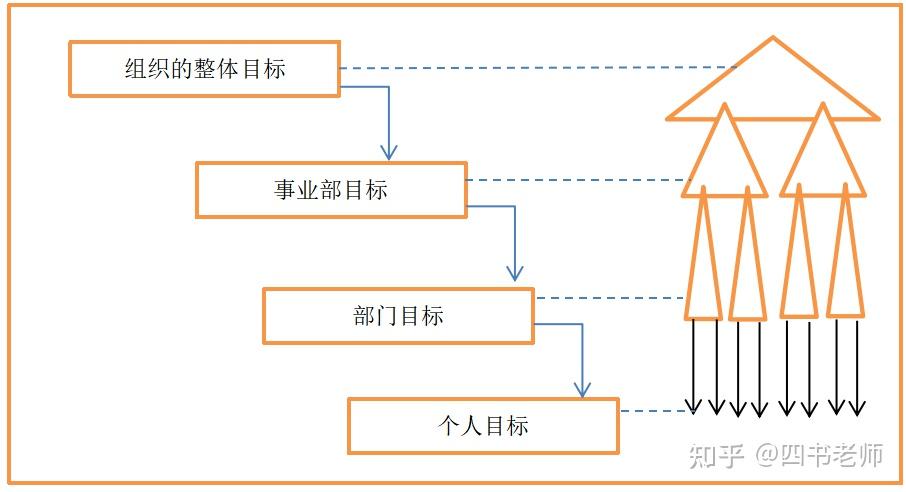 mbo目标管理图形层次图片