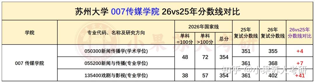 27考研苏州大学，难度到底有多大？最新分数线及报录比分析！ - 知乎