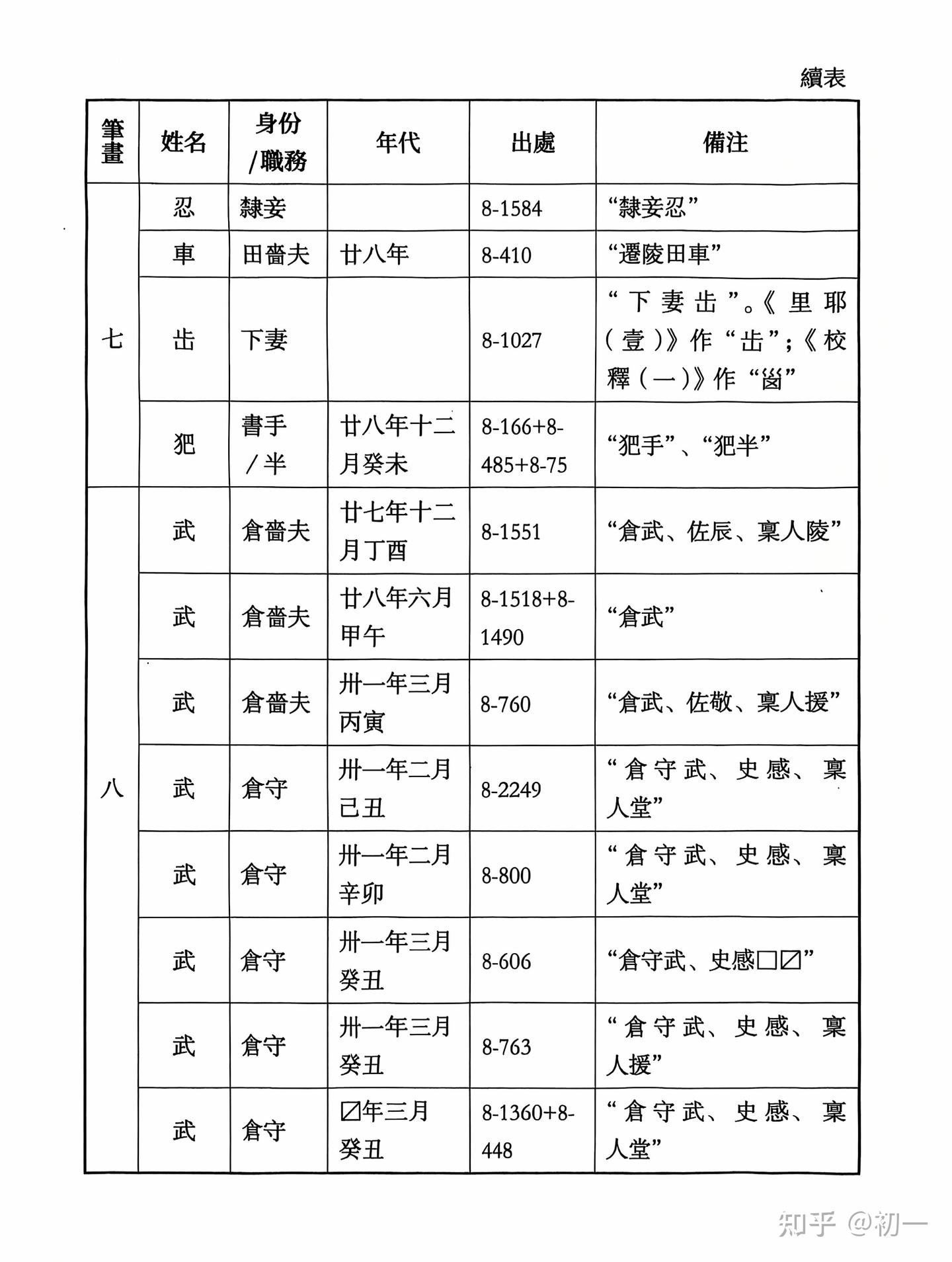 《里耶秦简》人名表。 - 知乎