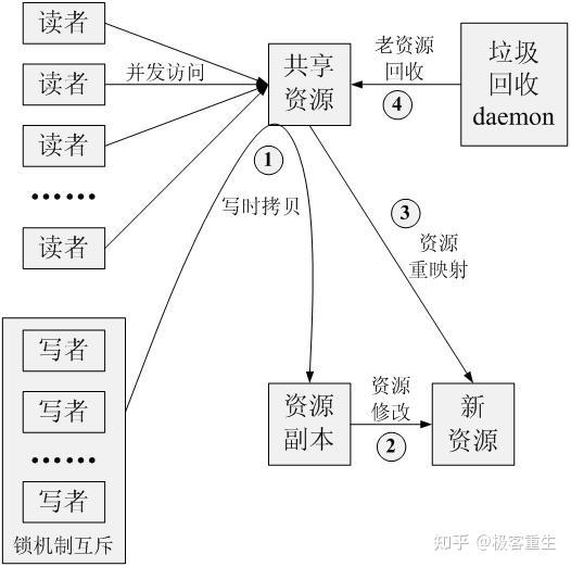 深入理解RCU|核心原理 - 知乎