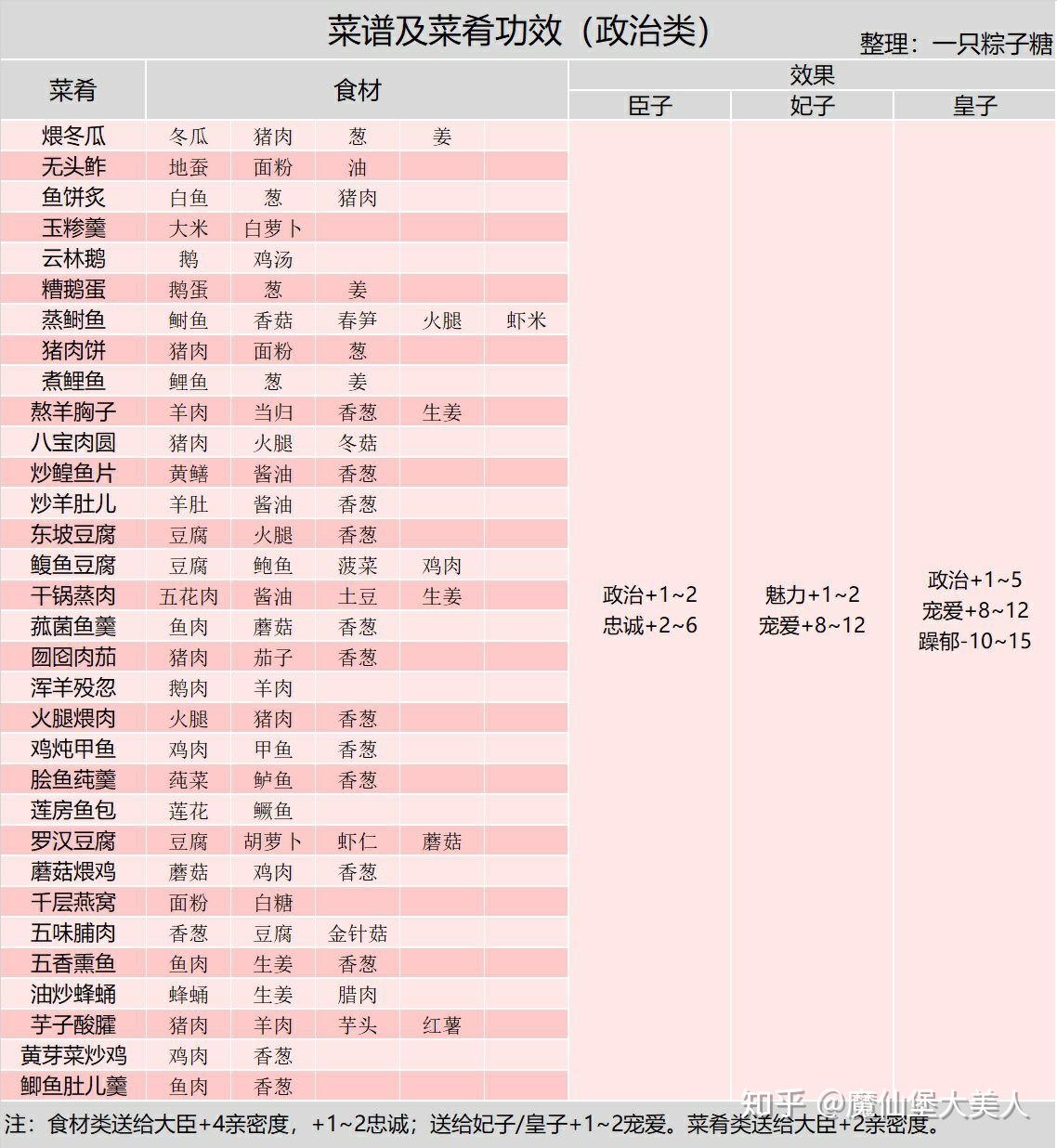 游戏《皇帝成长计划2》攻略有哪些？  第24张