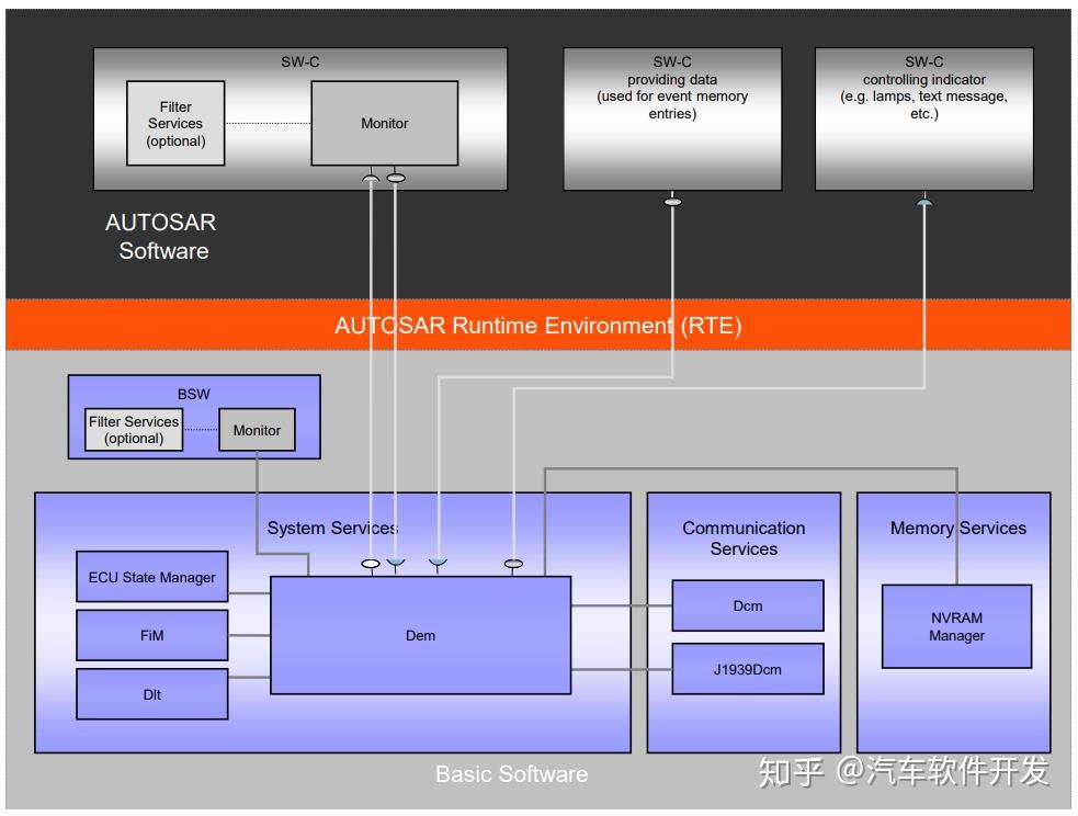 Autosar R21 Mem Stack AUTOSAR-Diagnostics Stack模块概述 - 知乎