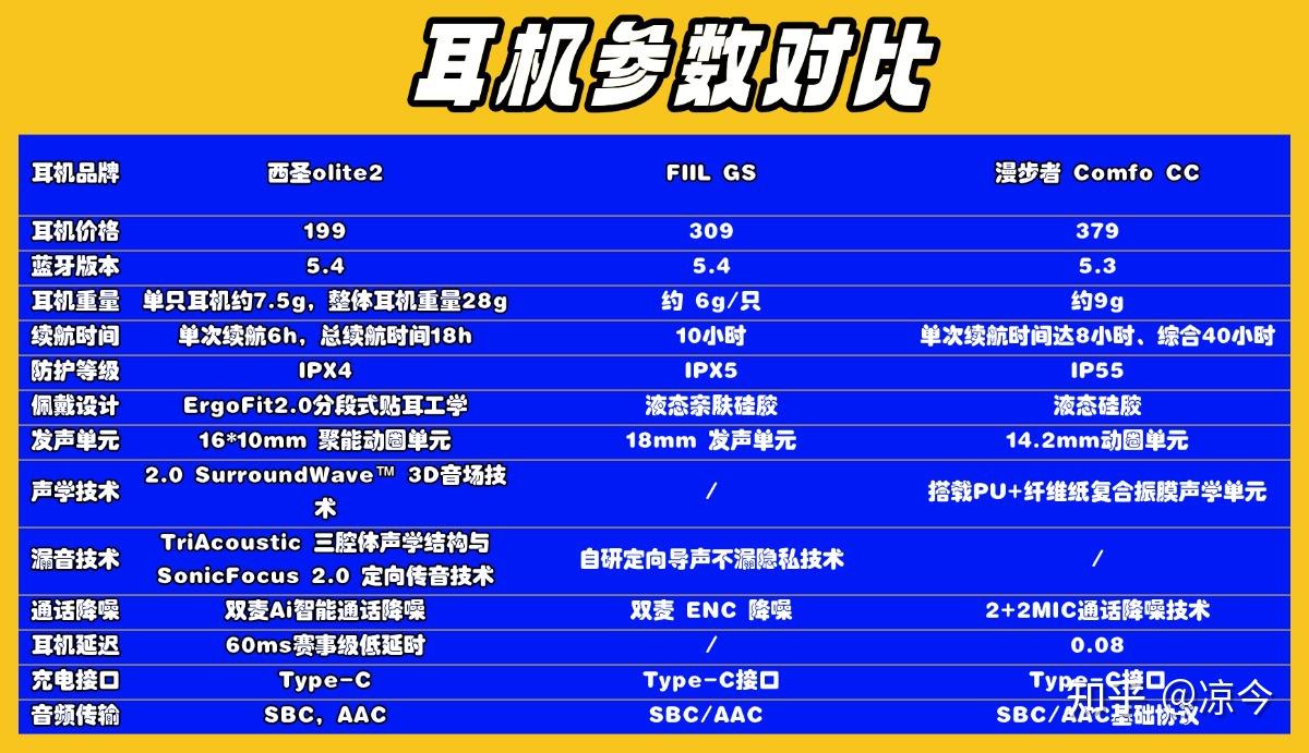 漫步者开放式耳机怎么样?西圣、漫步者 、FIIL 开放式耳机上手实测对比:看清哪款才是百元内的性价比真神!