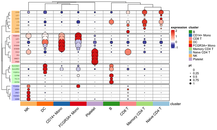 R绘图技巧31| ComplexHeatmap版本的复杂DotPlot(二)——配色、网格与行装饰 - 知乎
