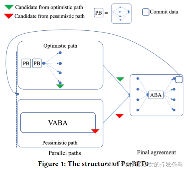 ParBFT: Faster Asynchronous BFT Consensus with a Parallel Optimistic ...