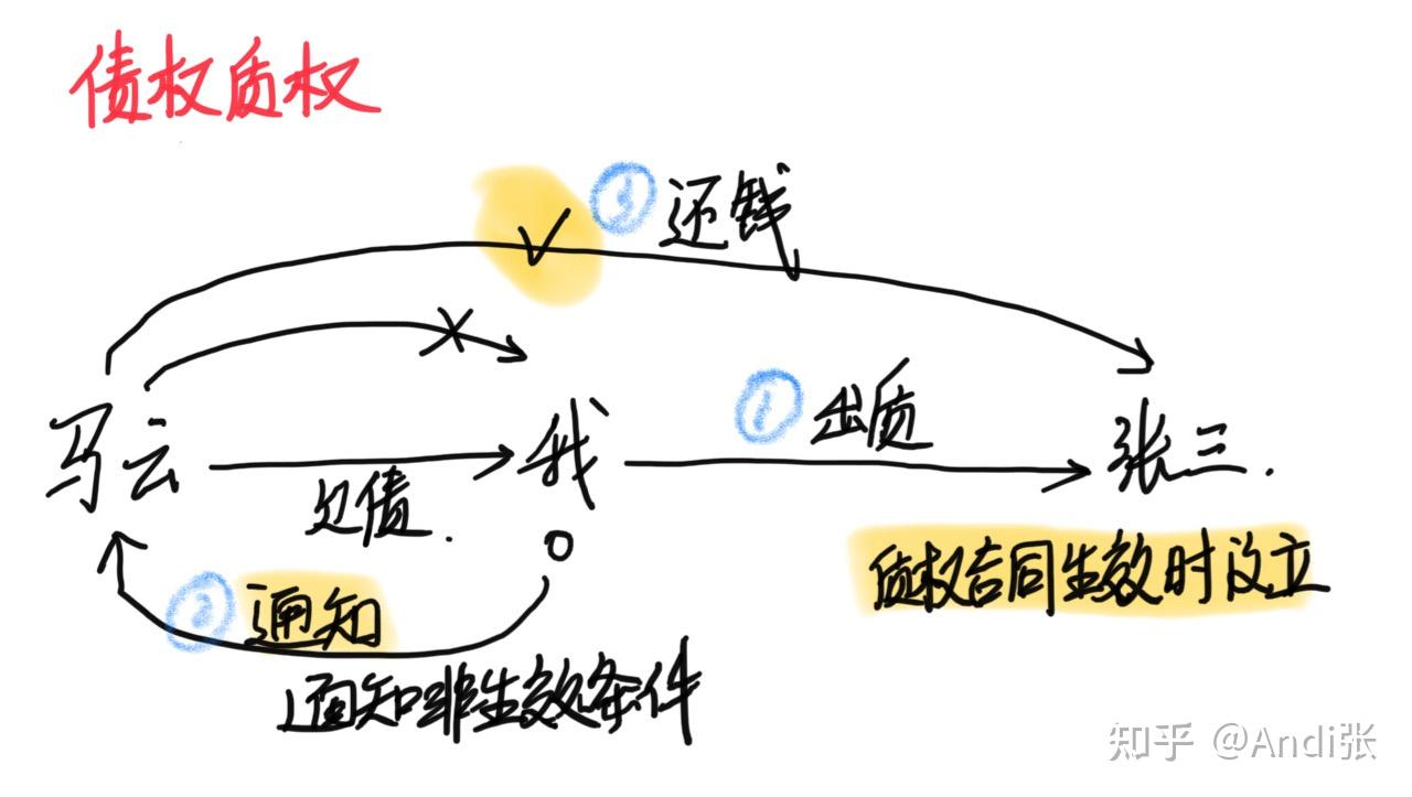担保物权（留置、质权与清偿顺位） - 知乎