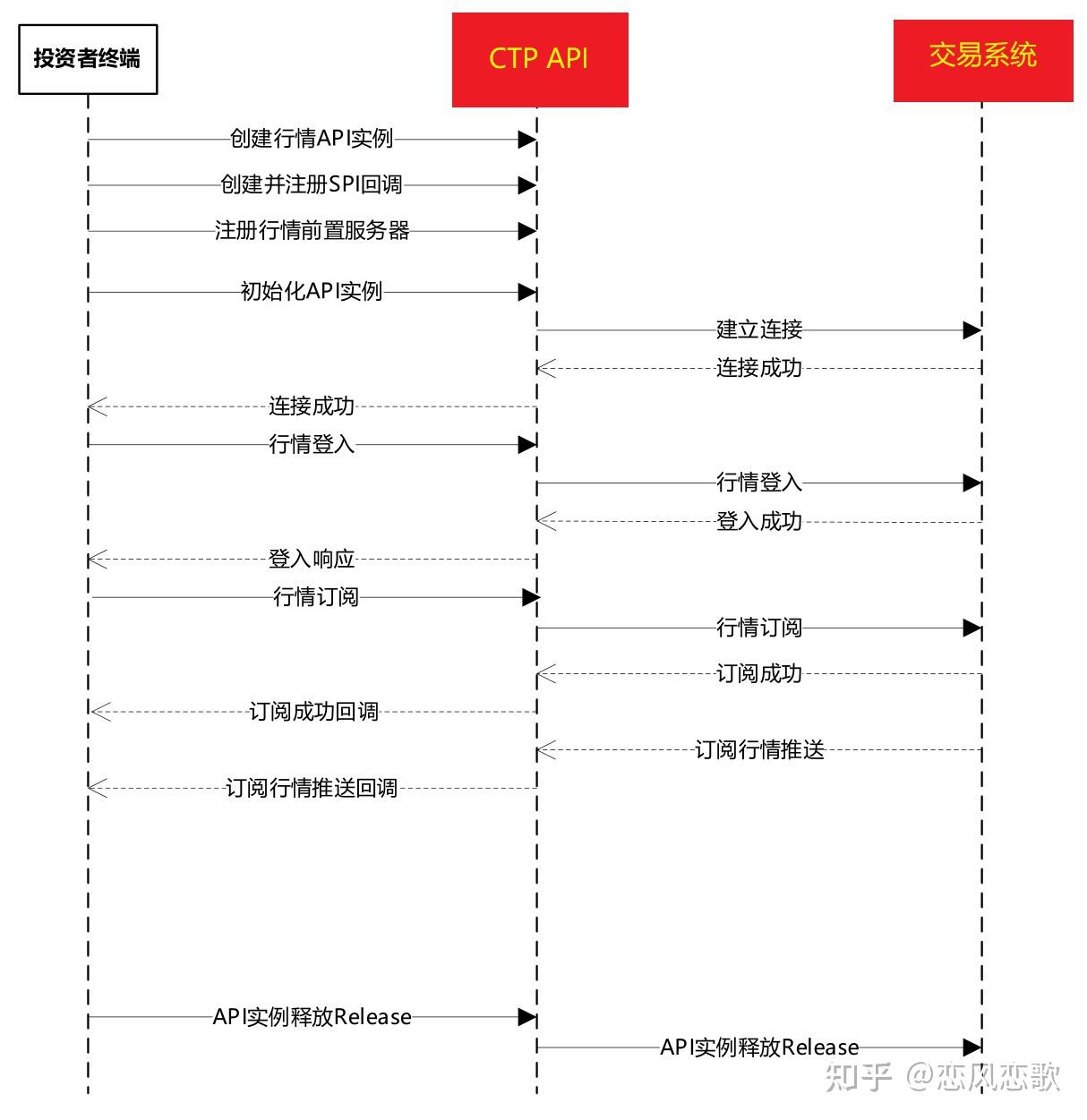 国内商品期货接入实盘：上期 CTP （学习记录，备查） - 知乎