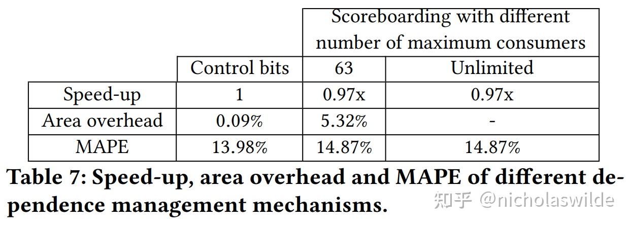 GPU微结构逆向 (MICRO 2025)：《Analyzing Modern NVIDIA GPU cores》 - 知乎
