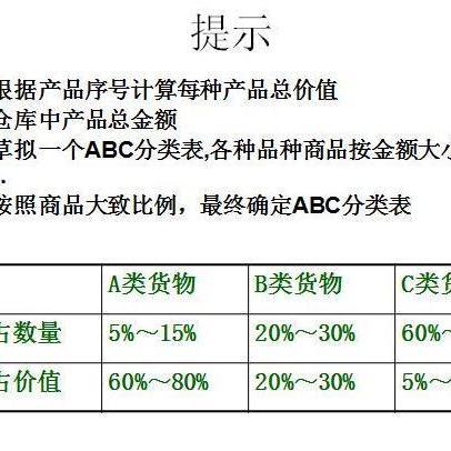 ABC分类法 - 知乎