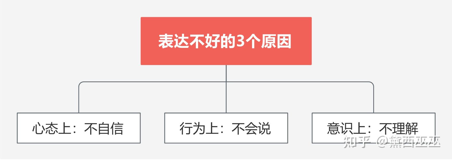 怎么提高表达能力? - 知乎