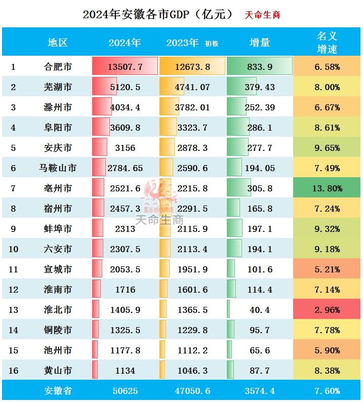 2024年安徽各市GDP排行榜 合肥市全国排名上升一位 - 知乎